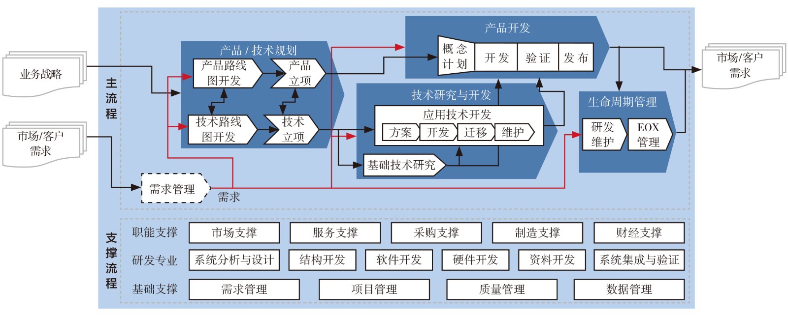 航空發(fā)動機(jī)產(chǎn)品開發(fā)流程階段劃分